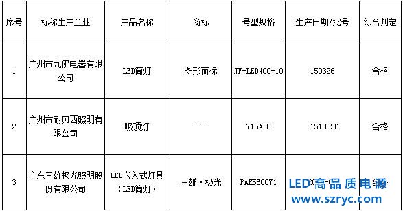 LED灯质大步提升，广质监局3批次灯检测100%合格