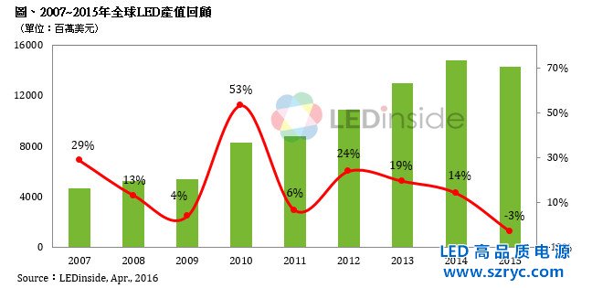 2015年全球LED产值为143.25亿美元，首度出现负成长