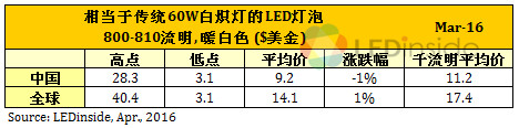 欧美地区价格缓跌，3月份全球LED球泡灯均价微幅上涨