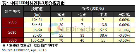 欧美地区价格缓跌，3月份全球LED球泡灯均价微幅上涨