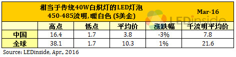 欧美地区价格缓跌，3月份全球LED球泡灯均价微幅上涨