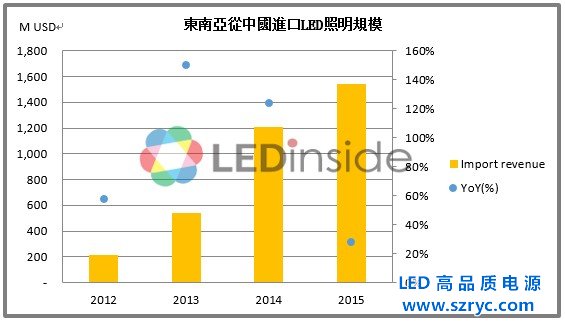 2016东南亚LED照明市场规模及趋势分析