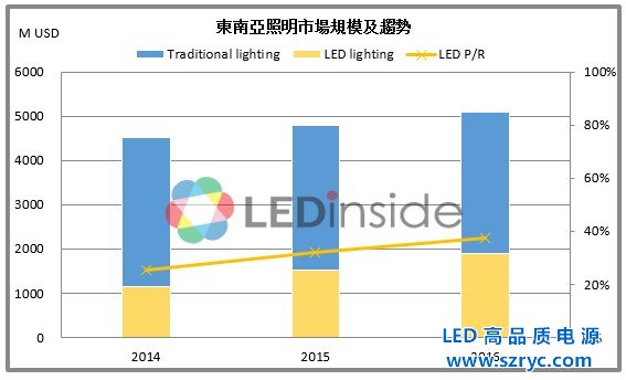 2016东南亚LED照明市场规模及趋势分析