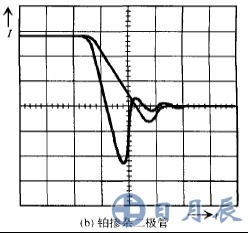 铂掺杂二极管 在TJ=125℃时-diF/dt的反向恢复电流