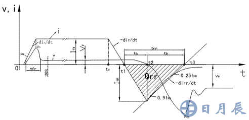 图1 FRED导通和关断期间的电流、电压波形图