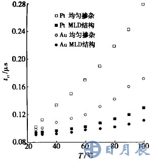 图5 trr-T 特性