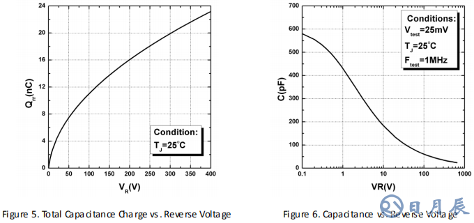 碳化硅二极管HSS20065A性能曲线图5、图6