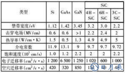 不同半导体材料的特性对比