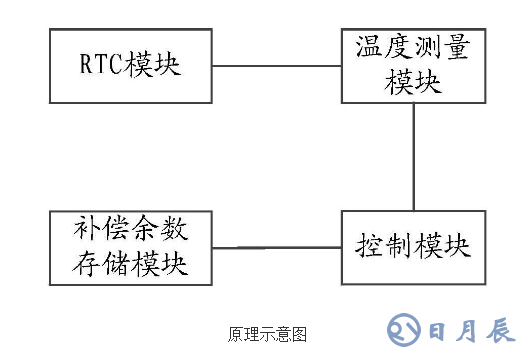 电能表RTC模块的补偿校准装置的原理及设计