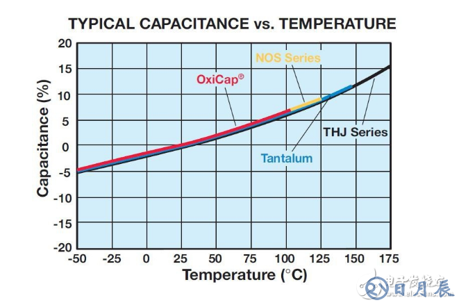 钽电容温度特性曲线图原理分析 浅谈钽电容应用原理