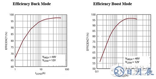 Buck and boost efficiency curves for the Linear Technology LTC3871 Linear Technology LTC3871 的降压和升压效率曲线的图片