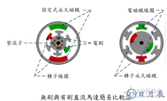 无刷电机怎样增加功率 浅谈无刷电机的特点