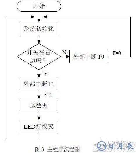 以AT89C51单片机为核心的发光二极管阵列控制系统设计