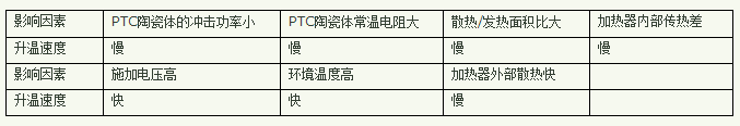 PTC加热器原理及功能