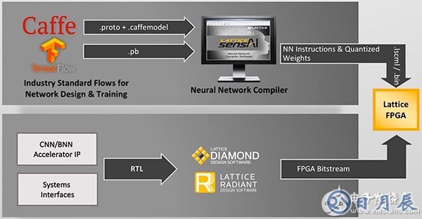 Lattice Semiconductor SensAI platform Lattice Semiconductor SensAI 平台图片