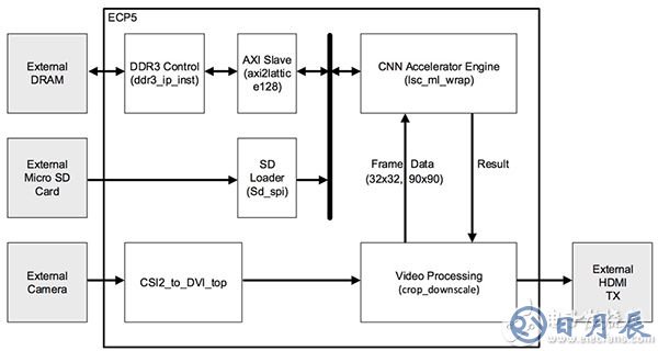 Lattice Semiconductor speed-sign detection reference design Lattice Semiconductor 速度标志检测参考设计示意图
