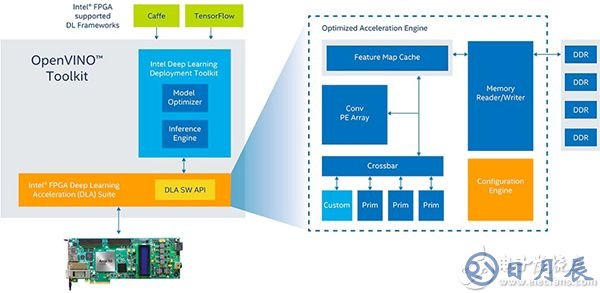 Intel OPENVINO toolkit with FPGA support (click to enlarge) 支持 FPGA 的 Intel OPENVINO 工具包示意图(点击放大)