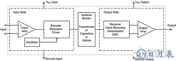 Generic isolation amplifier 通用隔离放大器原理图