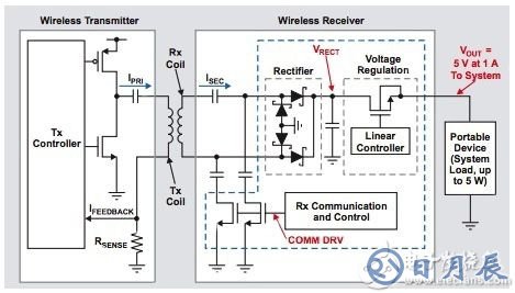 Wireless-charging systems 无线充电系统图片