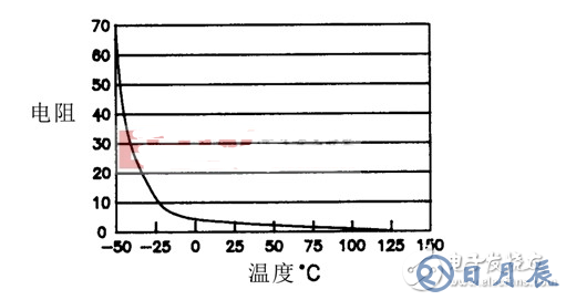 深度了解常用元器件系列—NTC热敏电阻