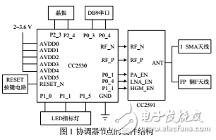 基于CC2530的ZigBee协调器节点设计