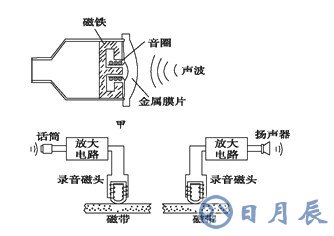 麦克风的构造图解 麦克风偏置电路和滤波电路