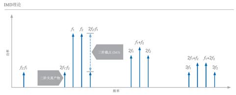 开关时间、谐波、互调失真测试的基本介绍