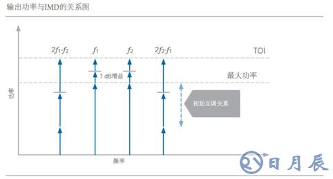 开关时间、谐波、互调失真测试的基本介绍