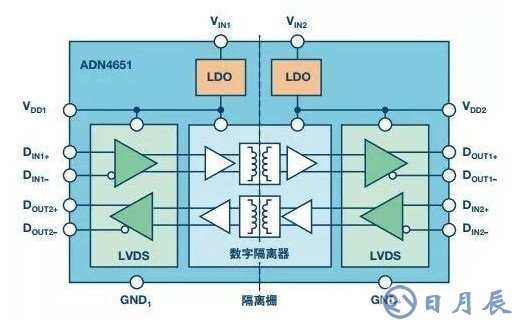 隔离LVDS的原因及如何隔离