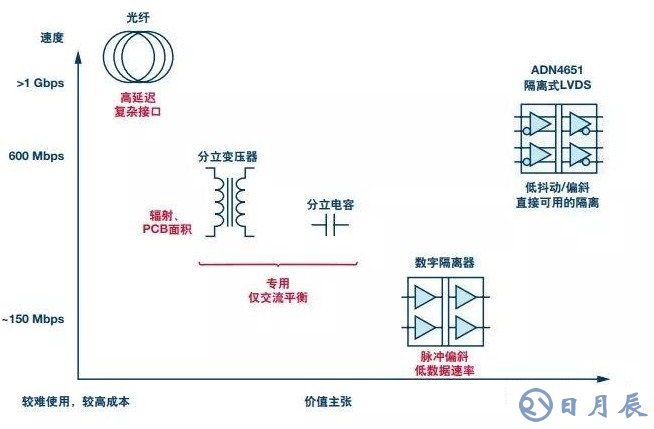 隔离LVDS的原因及如何隔离