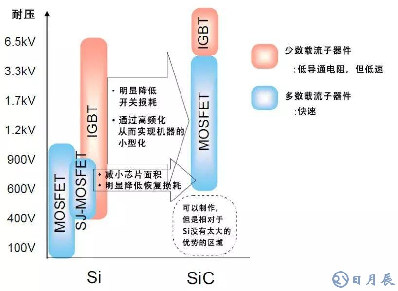 采用SiC材料元器件的特性结构介绍
