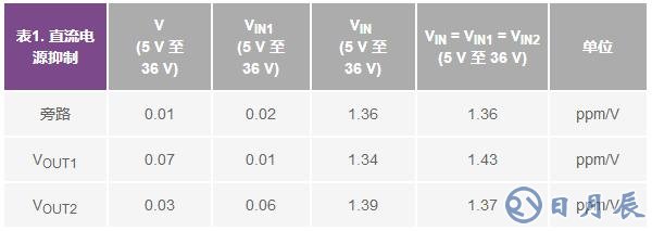 一款用于基准电压源的低漂移稳压器性能讲解