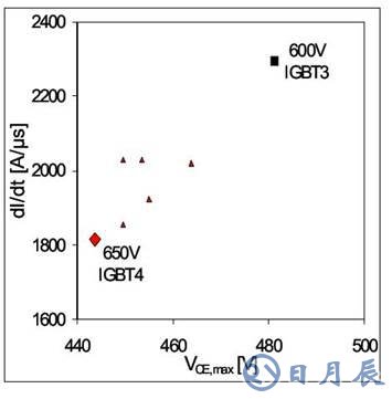 650V IGBT4模块的性能参数介绍