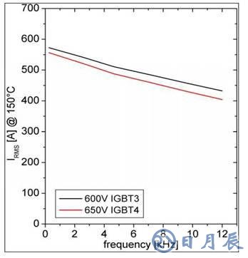 650V IGBT4模块的性能参数介绍