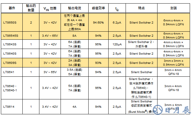 高功率单片式 Silent Switcher 2 稳压器