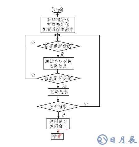 基于ARM LM3S1138的智能安防测控系统设计