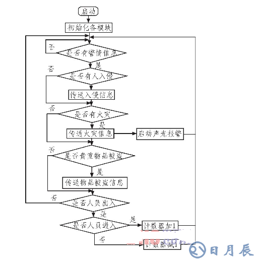 基于ARM LM3S1138的智能安防测控系统设计