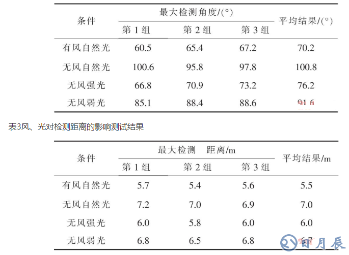 基于ARM LM3S1138的智能安防测控系统设计