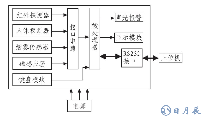 基于ARM LM3S1138的智能安防测控系统设计