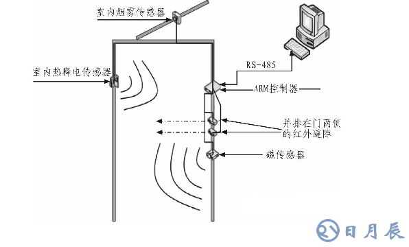 基于ARM LM3S1138的智能安防测控系统设计