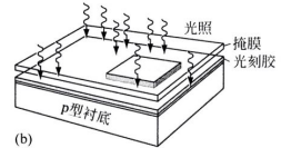 通过掩膜曝光