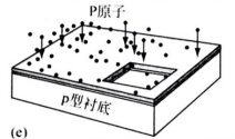 离子注入磷原子，