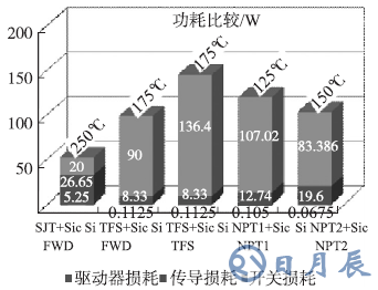 SiC SJT和Si-IGBT在各自最大工作温度下的整体损耗比较