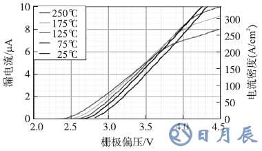 不同温度下1200V/7A SiC SJT的转移特性