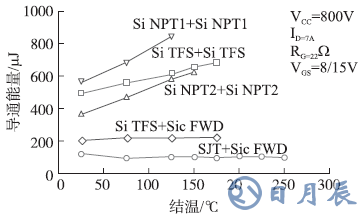 在不同工作温度下SiC SJT和SiC IGBTs导通能量对比