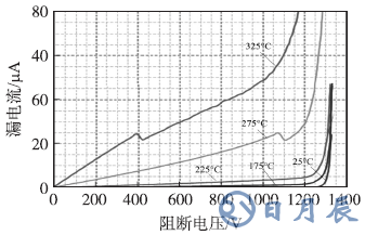 1200V/7A SiC SJT门极开路阻断特性曲线