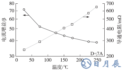 1200V/7A SiC SJT源电流增益与导通电阻随温度变化特性曲线