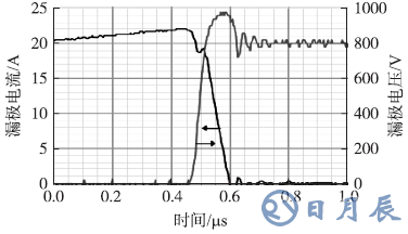 1200V/7A SiC SJT在高电流（22A）下关断时的波形