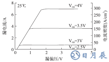 1200V/7A SiC SJT在栅极电压控制模式下的输出特性曲线（25℃）