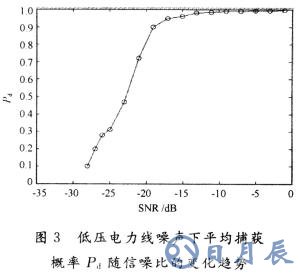 如何改善低压电力线信道中的噪声